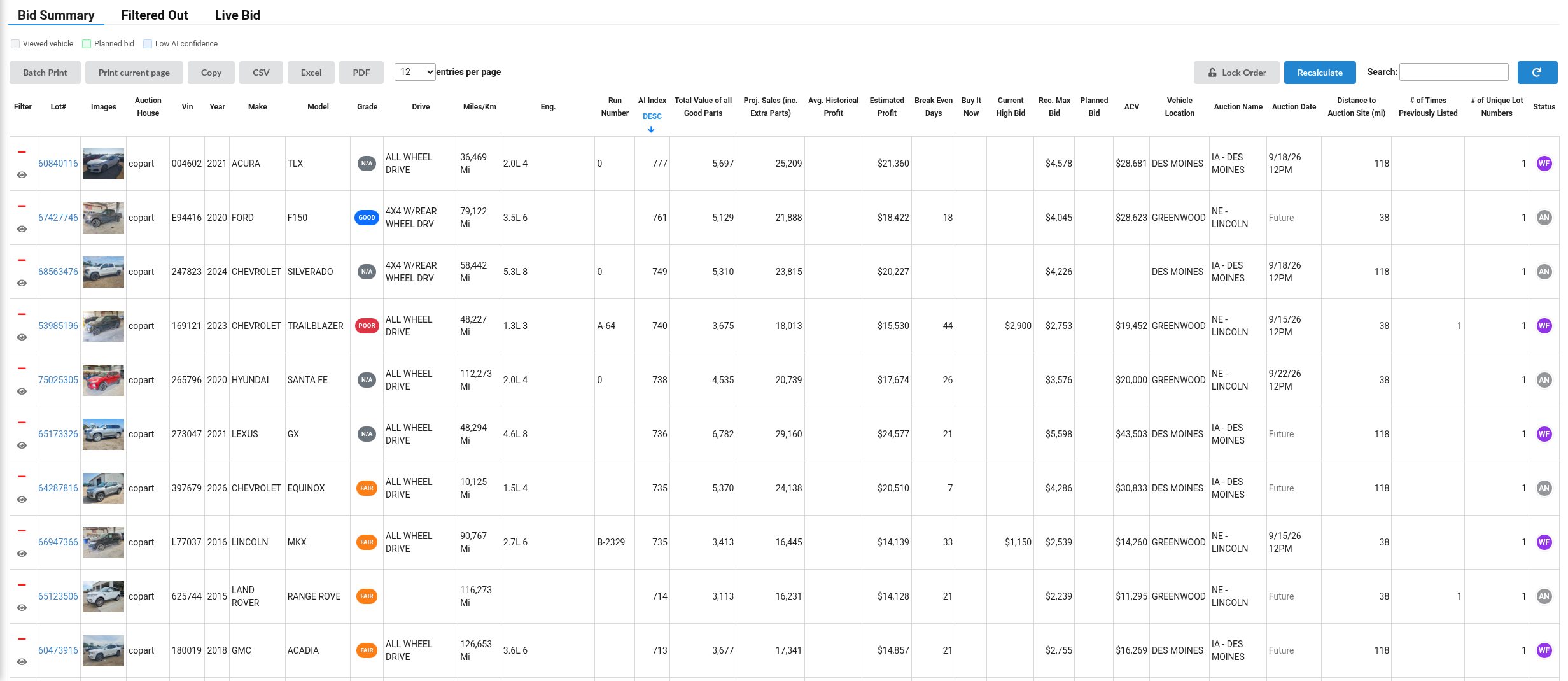 The full Bid Summary grid: lot, photos, auction house, VIN, year, make, model, grade, drive, mileage, engine, run number, AI index, total value of good parts, projected sales, historical profit, estimated profit, break-even days, buy it now, current bid, recommended max bid, planned bid, ACV, location, auction, date, distance, listing history and status
